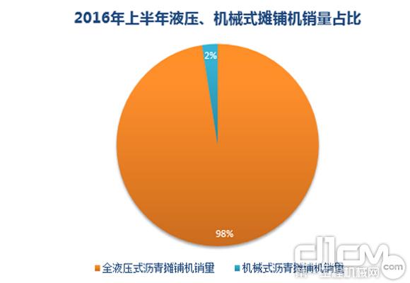 2016年上半年全液壓式<a  data-cke-saved-href=http://product.d1cm.com/liqingtanpuji/ href=http://product.d1cm.com/liqingtanpuji/ target=_blank>瀝青攤鋪機(jī)</a>、機(jī)械式瀝青攤鋪機(jī)銷量占比