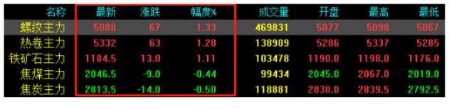 注意！期鋼繼續(xù)收漲！大慶臨近，鋼價還能漲？