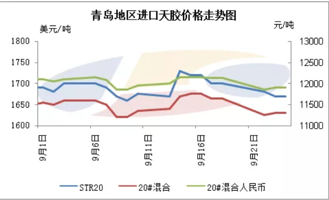 9月進(jìn)口天膠市場(chǎng)震蕩 混合膠去庫顯著
