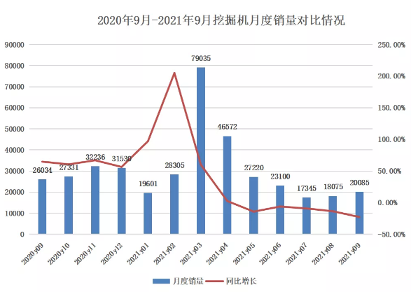 9月挖掘機(jī)銷量觀察：旺季不旺，多因素影響下“寒潮”將臨？
