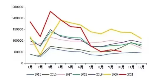 【重卡】10月重卡銷量5.2萬 同比下滑61.5%，新能源重卡將發(fā)力？