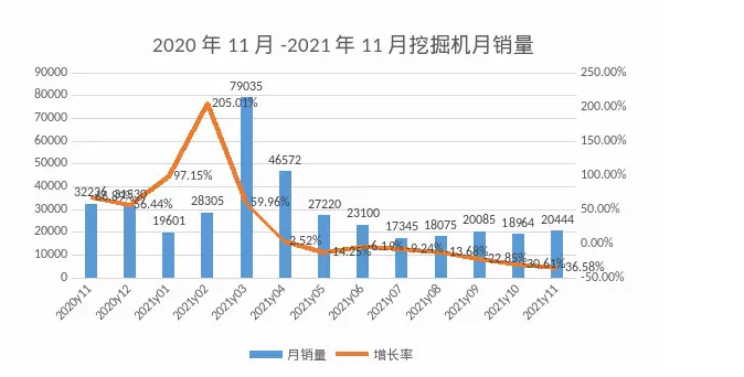 11月挖機(jī)銷量觀察：專項(xiàng)債券拉動(dòng)國內(nèi)需求，出口再創(chuàng)新高
