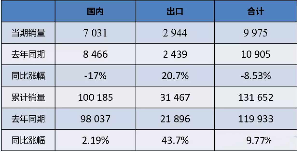 數(shù)據(jù) | 2021年11月裝載機(jī)國內(nèi)市場銷量7031臺(tái)，同比下降17%