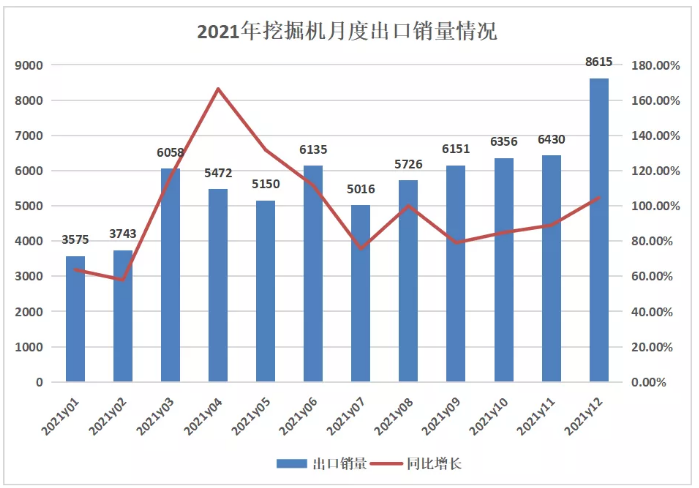 挖掘機銷量觀察 | 2021飽受周期之殤，2022穩(wěn)增長還看變量