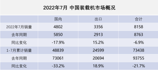 數(shù)據(jù)統(tǒng)計(jì)：2022年7月裝載機(jī)國(guó)內(nèi)銷量4802臺(tái)，同比下降17.9%