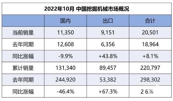 【數(shù)說】10月挖機內(nèi)銷11350臺，同比降幅收窄至個位！