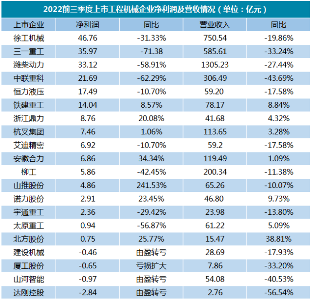 【剖析】超一半廠家凈利潤下滑！吊車市場何去何從？