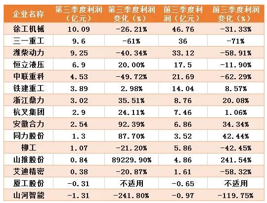 工程機械上市企業(yè)三季報分析：排行有變，“全品類”下滑  “單項”企業(yè)表現(xiàn)更佳
