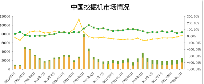 觀測：11月挖掘機(jī)國內(nèi)銷量15500臺(tái)，同比增速11%