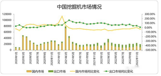 CME觀測：12月挖掘機(jī)國內(nèi)銷量10500臺(tái)左右