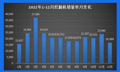 【年終盤點】2022年工程機械產(chǎn)銷數(shù)據(jù)剖析：內(nèi)銷冷淡，國際市場發(fā)展正當時