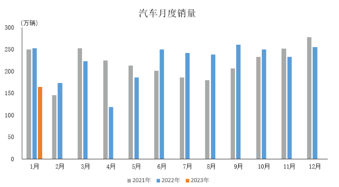 受多因素影響，1月份汽車(chē)產(chǎn)銷(xiāo)雙降