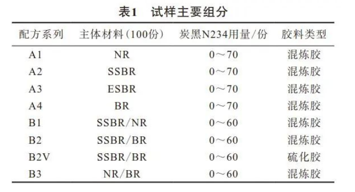 一種快速檢測(cè)方法來(lái)表征炭黑對(duì)橡膠的影響