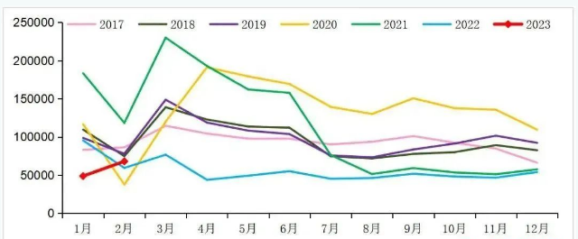市場(chǎng)分析 | 腰斬過(guò)后，重卡市場(chǎng)能否在2023年迎來(lái)翻身仗？