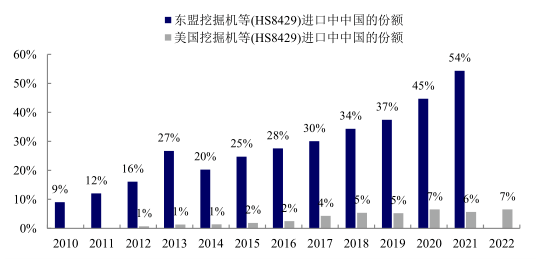 全球不確定性風險加劇，2023年中國工程機械出口高增長是否可持續(xù)？