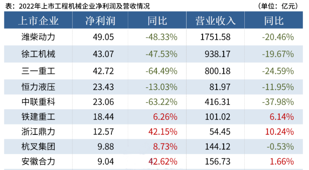 【業(yè)績(jī)報(bào)告】2022年工程機(jī)械行業(yè)20家上市企業(yè)合計(jì)營(yíng)收5161.08億元，總凈利潤(rùn)244.66億元