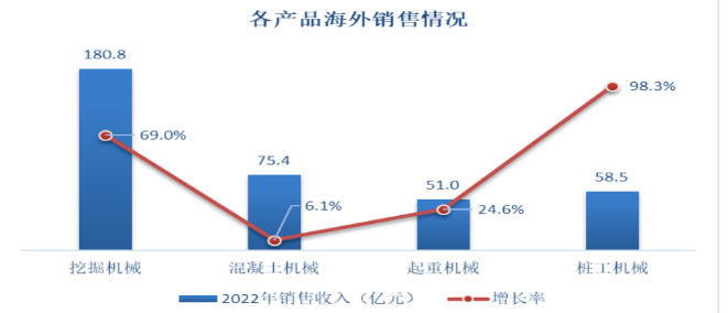 海外布局加速！工程機械頭部企業(yè)海外公司開業(yè)頻繁！