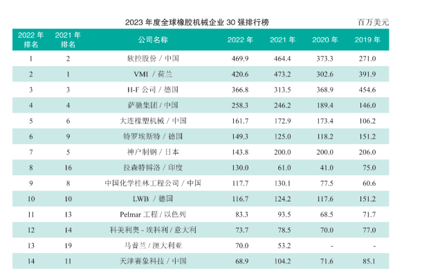 世界橡機(jī)30強(qiáng)，14家中國企業(yè)上榜