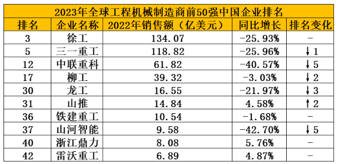 2023全球工程機(jī)械制造商50強(qiáng)榜單發(fā)布，10家中企上榜，整體走弱！