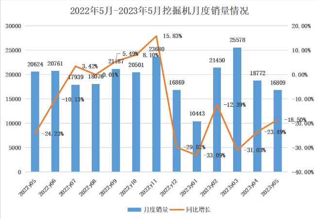 5月挖掘機(jī)銷量觀察：內(nèi)銷持續(xù)探底，出口呈現(xiàn)集中化趨勢