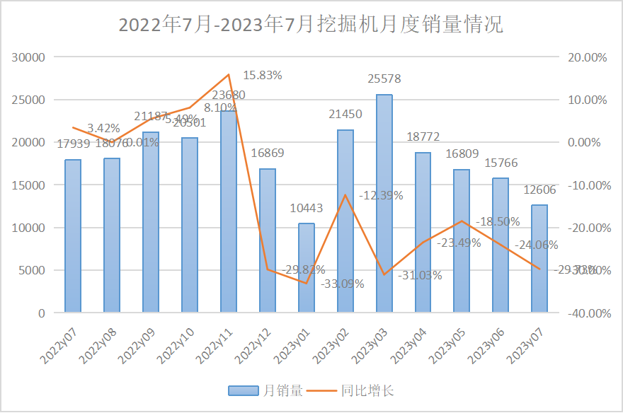 2023年7月挖掘機、裝載機銷量數(shù)據(jù)出爐！