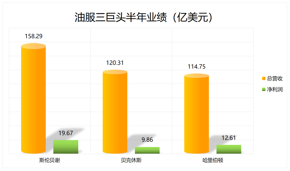300億！三大油服巨頭盈利超預期
