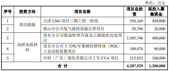 募資120億！中國石化加碼這5大項目建設