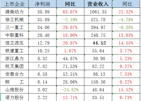 政策利好 業(yè)績改觀，工程機(jī)械行業(yè)復(fù)蘇或在路上？