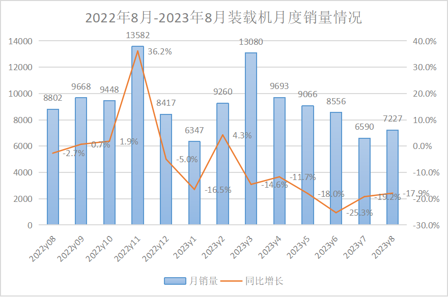 【數(shù)據(jù)報(bào)告】2023年8月挖掘機(jī)、裝載機(jī)銷量數(shù)據(jù)出爐！