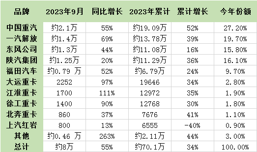 9月重卡迎“8連漲” ！1-9月累計銷量已超去年全年！
