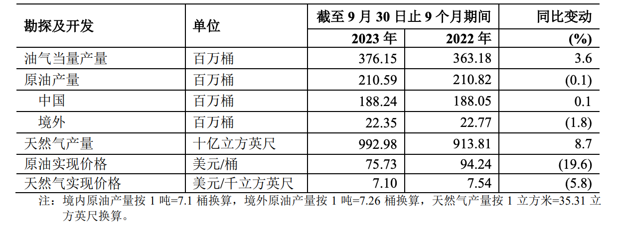“三桶油”第三季度業(yè)績哪家強？附勘探開發(fā)數(shù)據(jù)