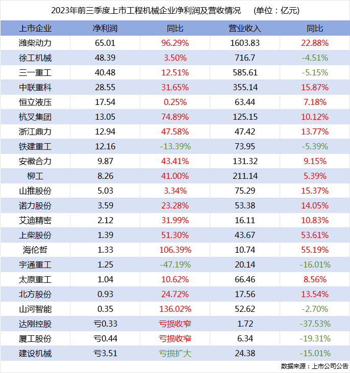 前三季度行業(yè)22家上市企業(yè)營收總額超4300億，四大龍頭企業(yè)利潤均增長！