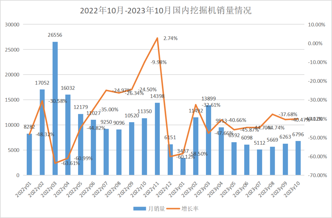10月挖掘機(jī)銷量：內(nèi)外承壓雙雙下滑，“金九銀十”挽不回銷量？