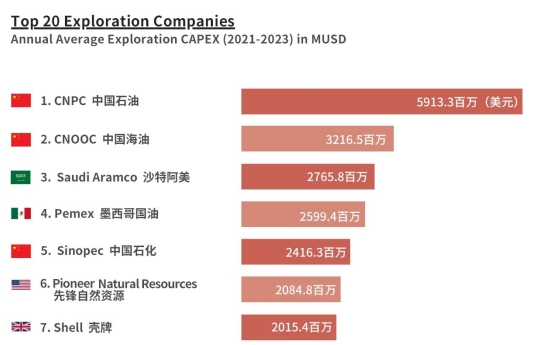 石油公司擴(kuò)大勘探開發(fā)，哪家力度最大？