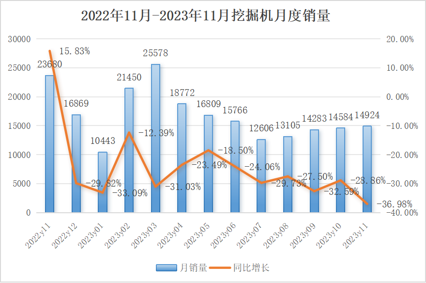 11月挖掘機(jī)銷量：降幅擴(kuò)大， 內(nèi)銷仍未觸底！券商預(yù)測2024有望回暖？