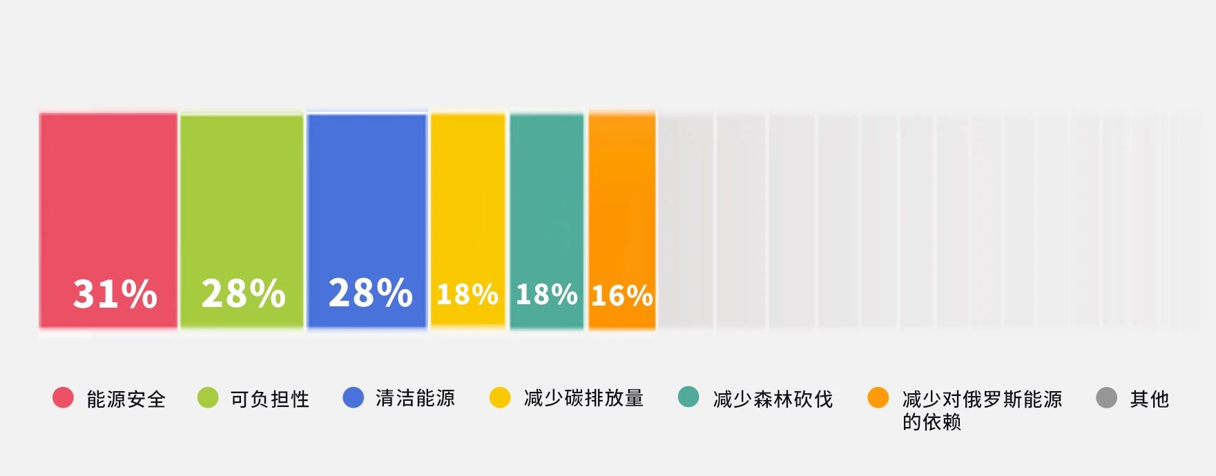全球能源大調(diào)查：安全、成本、綠色哪個(gè)更重要