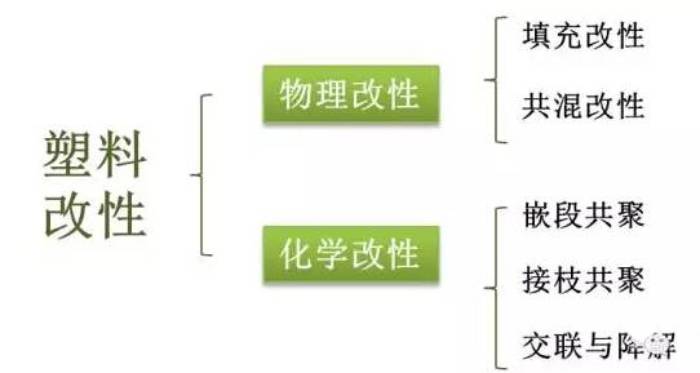 行業(yè)知識(shí) | 塑料改性，改的是什么性？方式有哪些？