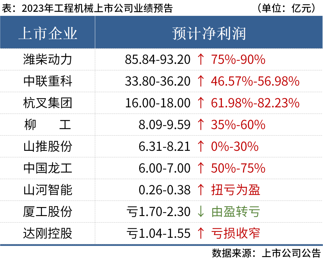 近8成盈利！9家上市工程機(jī)械企業(yè)2023年業(yè)績(jī)匯總