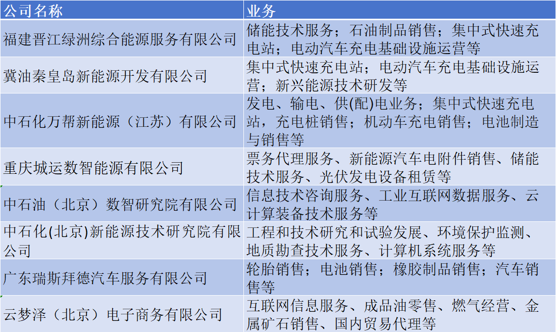 多家新公司成立！兩桶油目標(biāo)：充換電王者
