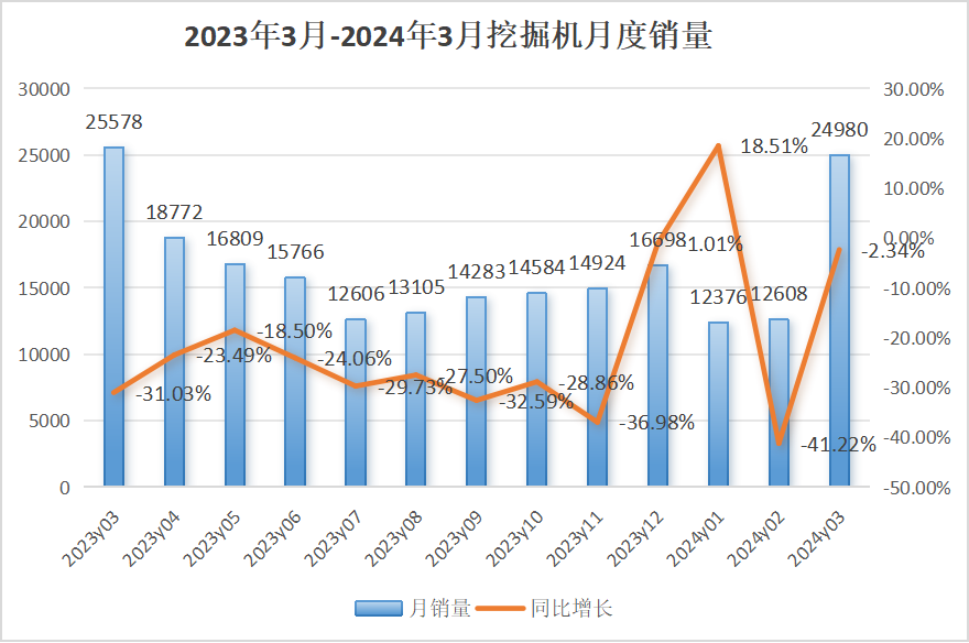 【3月銷量】挖掘機(jī)內(nèi)銷15188臺，同比增長9.27%；裝載機(jī)內(nèi)銷6629臺，同比下降15.2%！