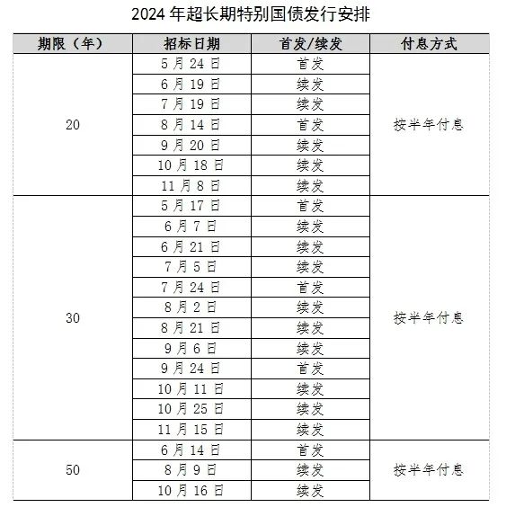提上日程！超長(zhǎng)期特別國(guó)債發(fā)行安排來(lái)了