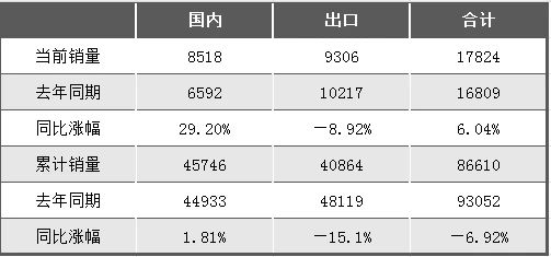 向上拐點(diǎn)明顯！2024年5月挖掘機(jī)國(guó)內(nèi)銷(xiāo)售8518臺(tái)，同比增長(zhǎng)29.2%