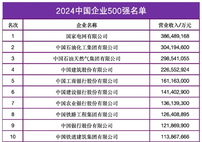 中國企業(yè)500強來了！“千億”級公司占比過半
