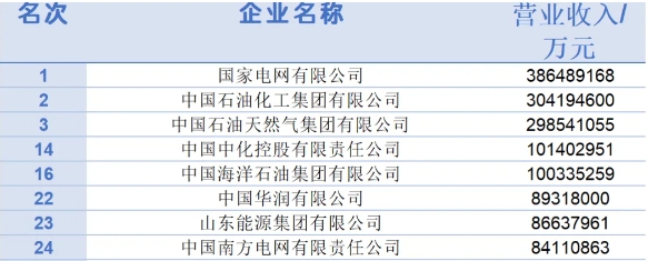 2024中國500強企業(yè)出爐！三桶油表現(xiàn)如何