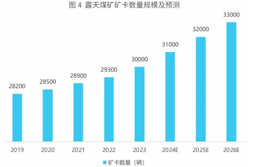 預(yù)計2024年底，我國露天煤礦無人駕駛礦卡數(shù)量將超過2500輛，解決方案服務(wù)商市占率近80%